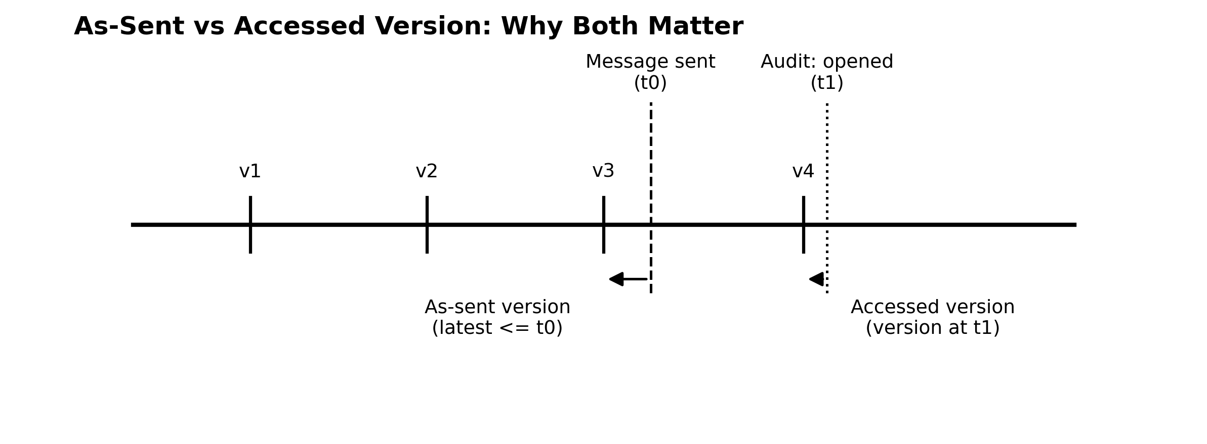 As-sent vs accessed versions: point-in-time reconstruction requires both message-bound state and audit-observed interaction