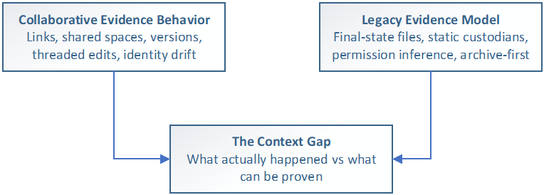The Context Gap: collaborative evidence behavior has outpaced legacy evidence models