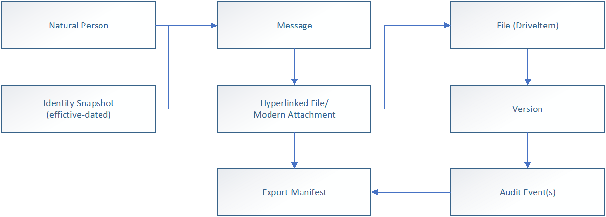 Evidence Graph: Reconstruction requires objects, relationships, and timelines to be preserved as a coherent record